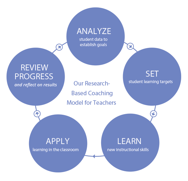 individual and team coaching larger